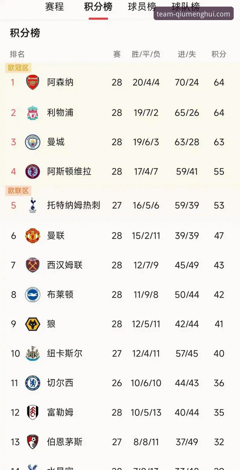 球盟会体育平台对比 揭秘英超5月积分榜真相:阿森纳领跑背后的数据密码